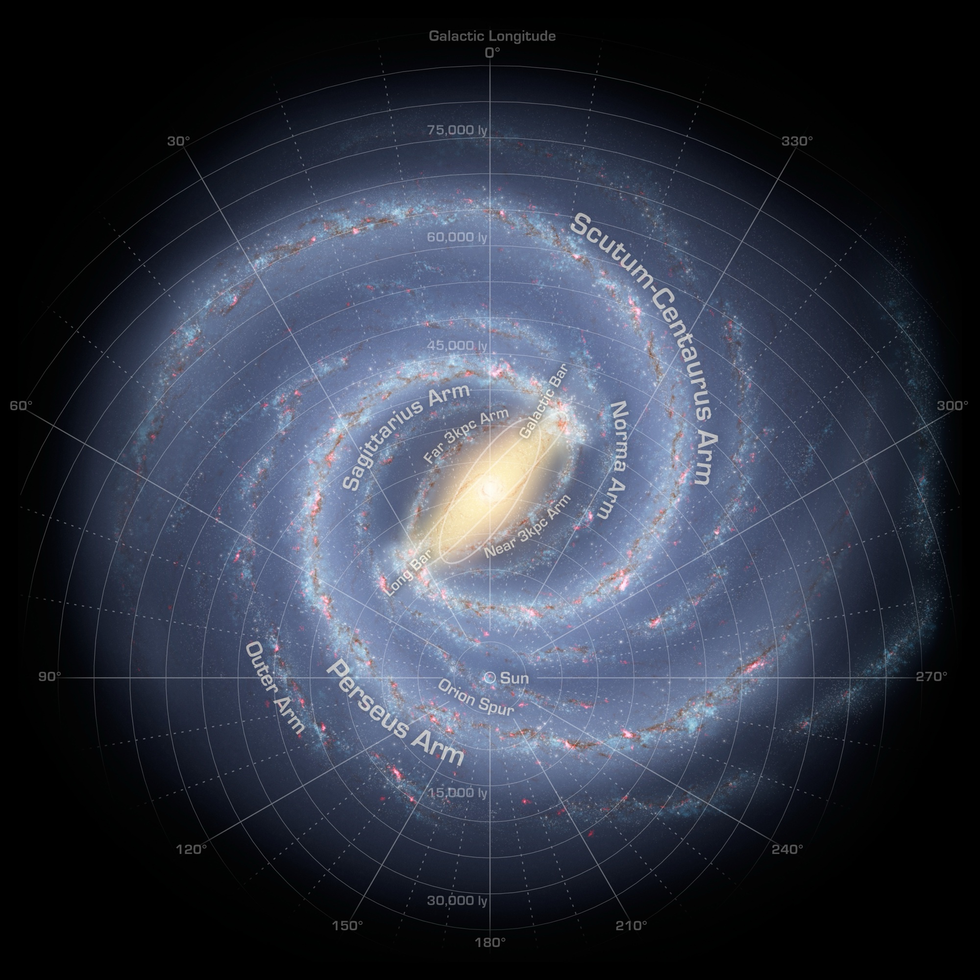 Where the map sits. The Sun is the ⊙ marker on the Orion Spur, about 26,000 light years from the center. Everything in this essay, all 981 stars, fits inside a dot about four pixels wide at that marker, in an image 5,600 pixels across. Artist’s concept from Spitzer survey data; nobody has photographed the galaxy from outside. Credit: NASA/JPL-Caltech/R. Hurt (SSC/Caltech).