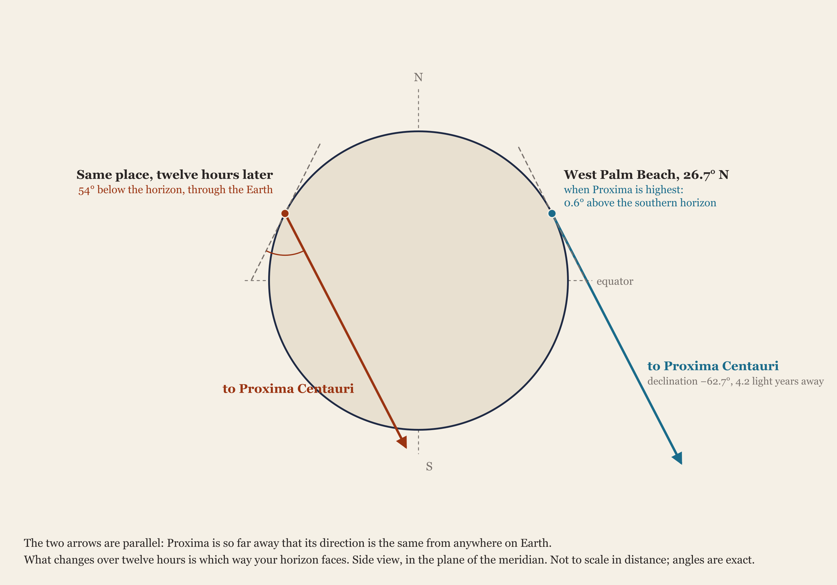 From West Palm Beach, Proxima never climbs above the horizon; its line of sight passes through the Earth. Not to scale, but the angles are exact.