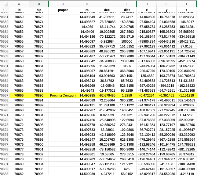 Row 70,667 of 119,627. The nearest star to the Sun, and the only one on the screen with a name. The number this essay turns on is in the last column: z = −1.151219, in parsecs.